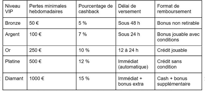 Ce tableau montre à quel point Palmsbet adapte son offre de cashback aux différents profils, renforçant ainsi l’équité du système. Ce tableau montre à quel point Palmsbet adapte son offre de cashback aux différents profils, renforçant ainsi l’équité du système.