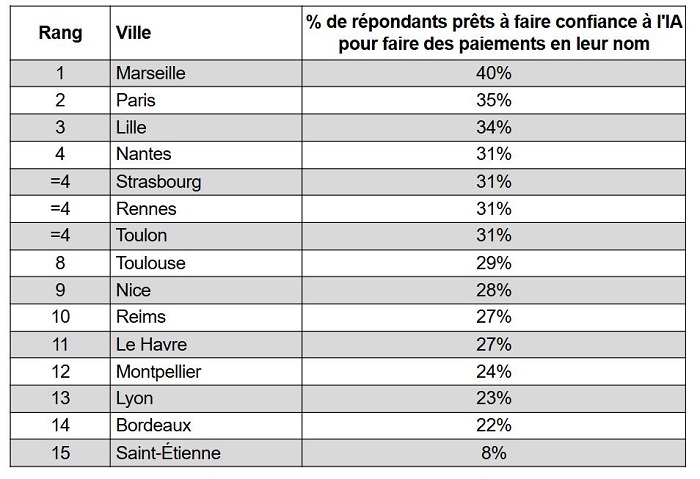 Peut-on faire confiance à l'intelligence artificielle pour gérer nos finances ? Peut-on faire confiance à l'intelligence artificielle pour gérer nos finances ?