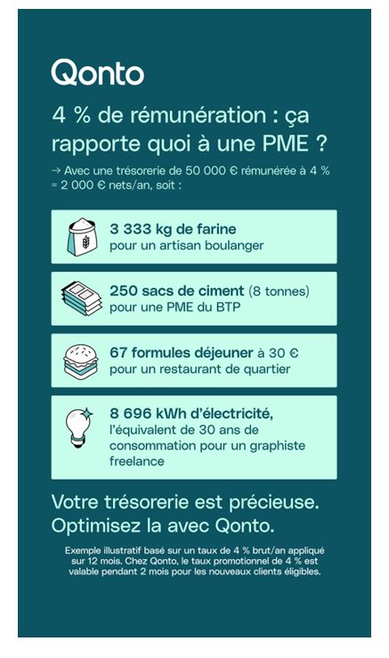 Qonto propose désormais une rémunération des comptes pouvant atteindre 4 % Qonto propose désormais une rémunération des comptes pouvant atteindre 4 %