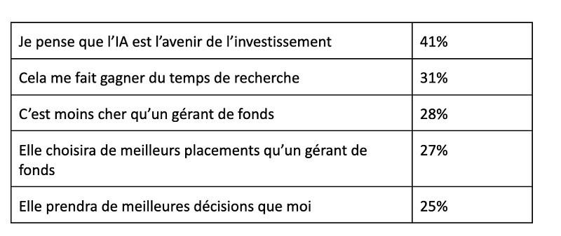 Les investisseurs particuliers se tournent massivement vers l’IA, avec une hausse de 46 % en un an