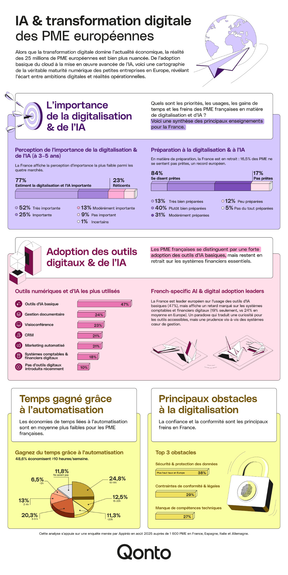 Qonto révèle les résultats d’une étude sur la transformation numérique des PME européennes Qonto révèle les résultats d’une étude sur la transformation numérique des PME européennes