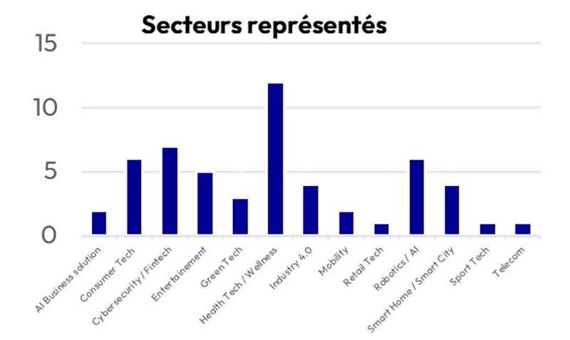 Répartition sectorielle des entreprises françaises accompagnées par Business France au CES 2026 à l’Eureka Park