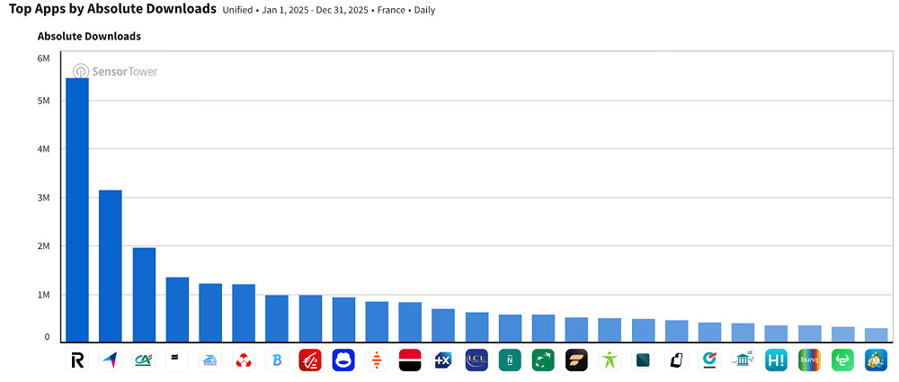 Revolut atteint les 7 millions de clients en France