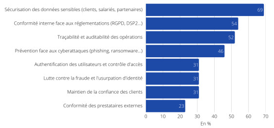 Fraude, cybersécurité et conformité : état des lieux et perspectives pour le secteur financier