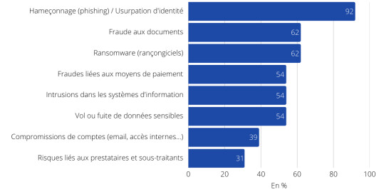 Fraude, cybersécurité et conformité : état des lieux et perspectives pour le secteur financier