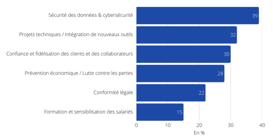 Fraude, cybersécurité et conformité : état des lieux et perspectives pour le secteur financier