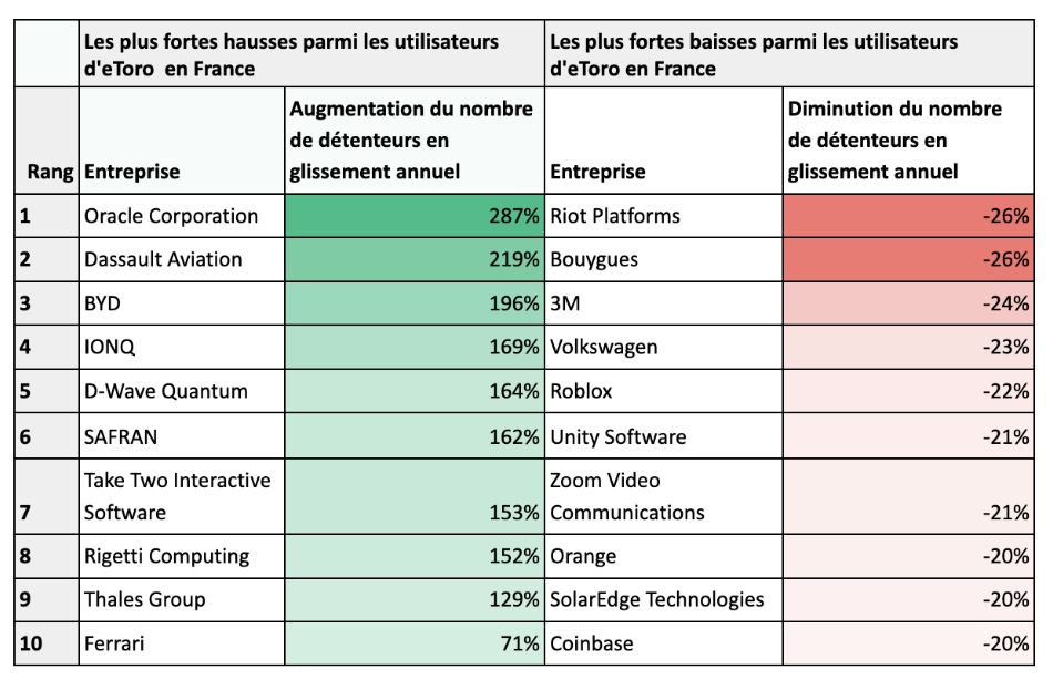 Le cloud IA, la défense et l’informatique quantique séduisent les investisseurs particuliers français
