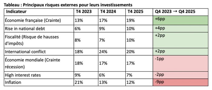 Les investisseurs particuliers français renforcent leurs investissements