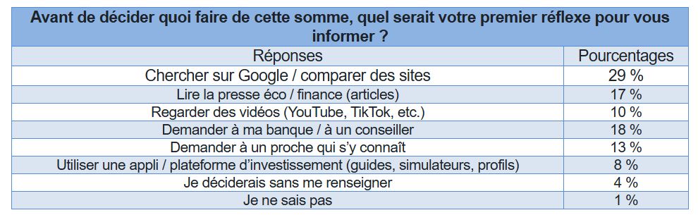Sondage : Que feraient les Français s'ils gagnaient 50 000 € d'un coup ?