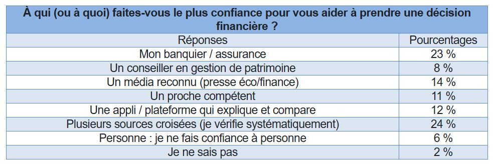 Sondage : Que feraient les Français s'ils gagnaient 50 000 € d'un coup ?
