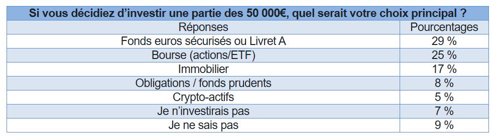 Sondage : Que feraient les Français s'ils gagnaient 50 000 € d'un coup ?