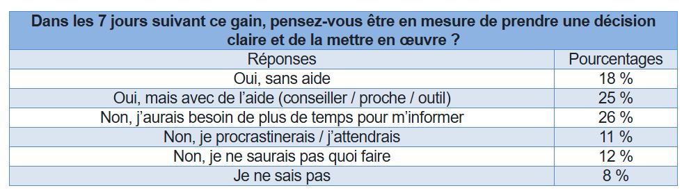 Sondage : Que feraient les Français s'ils gagnaient 50 000 € d'un coup ?