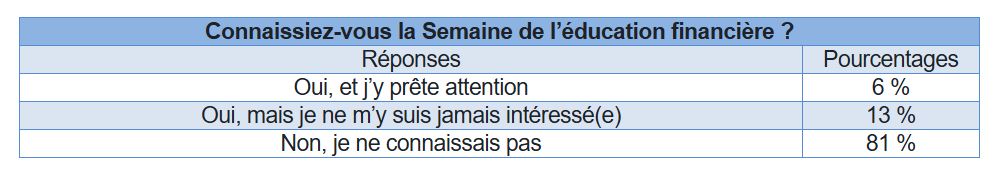 Sondage : Que feraient les Français s'ils gagnaient 50 000 € d'un coup ?