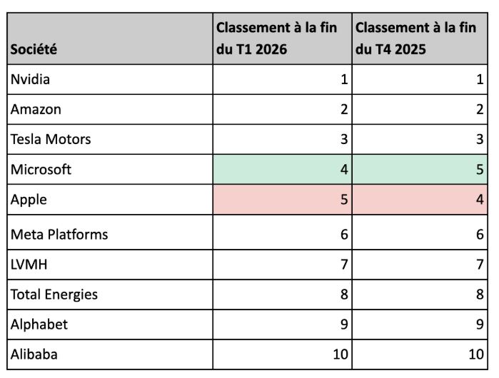 Quand les investisseurs particuliers français se tournent vers l’énergie, la défense et la tech