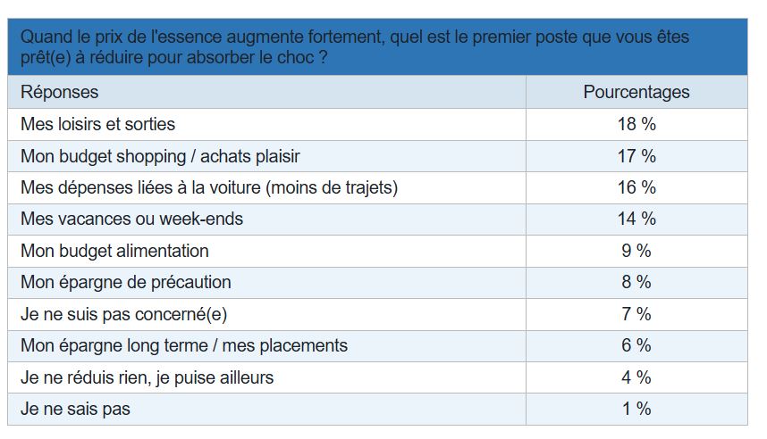 Sondage Yomoni : 75 % des Français craignent une crise sociale majeure comparable aux Gilets jaunes