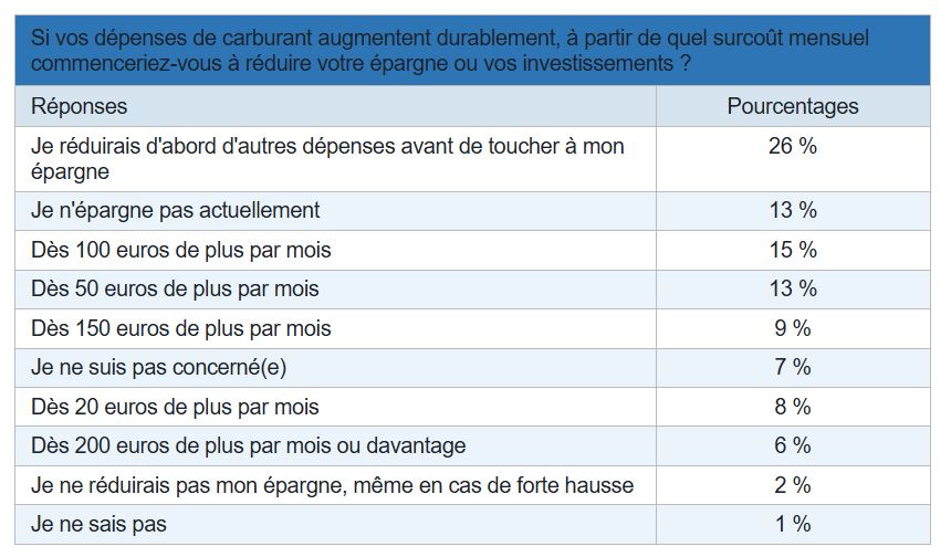 Sondage Yomoni : 75 % des Français craignent une crise sociale majeure comparable aux Gilets jaunes