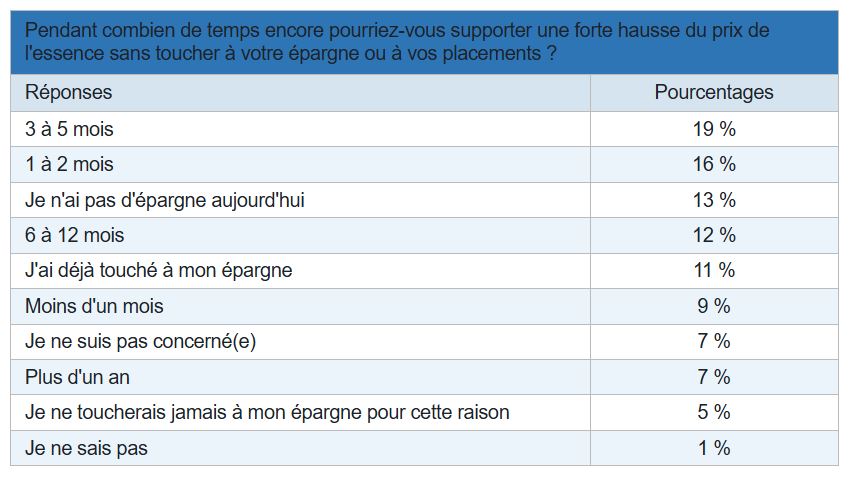Sondage Yomoni : 75 % des Français craignent une crise sociale majeure comparable aux Gilets jaunes