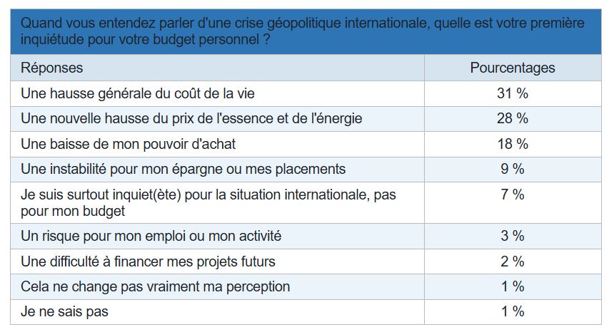 Sondage Yomoni : 75 % des Français craignent une crise sociale majeure comparable aux Gilets jaunes