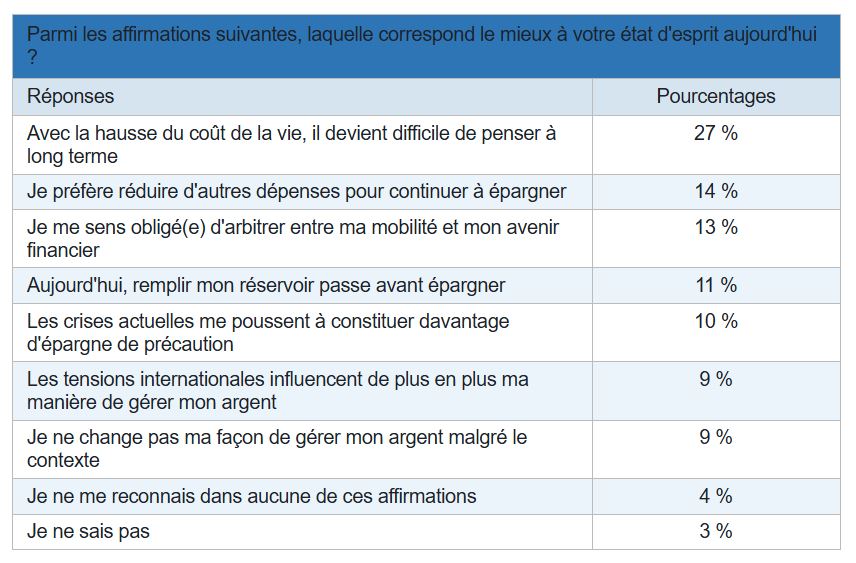 Sondage Yomoni : 75 % des Français craignent une crise sociale majeure comparable aux Gilets jaunes