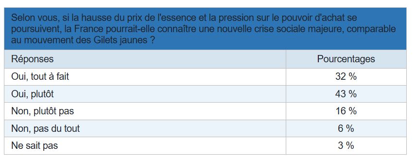 Sondage Yomoni : 75 % des Français craignent une crise sociale majeure comparable aux Gilets jaunes