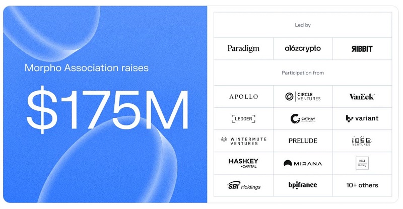Morpho lève 175 M$ pour étendre son réseau mondial de crédit on-chain