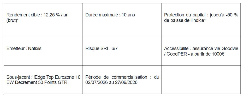 Goodvest lance Altitude 4 et renforce sa gamme de produits structurés à impact