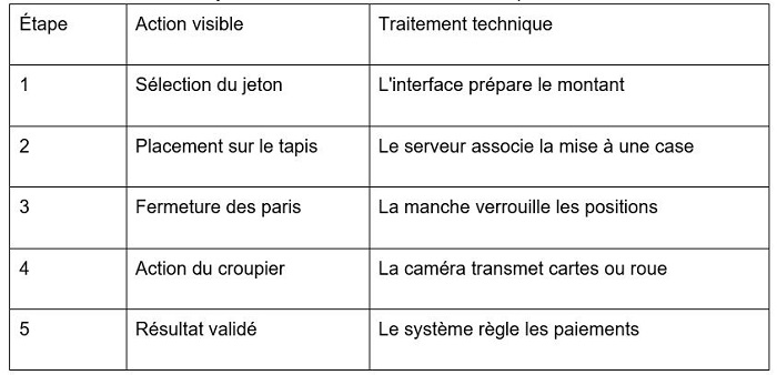 Casino en direct : comment fonctionnent les jeux avec croupier