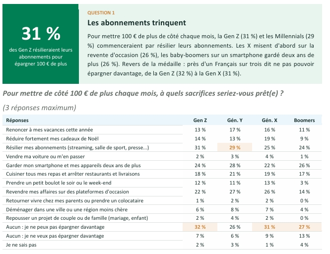 Sondage Yomoni les Français et l'épargne : une histoire d'amour et de sacrifices ?
