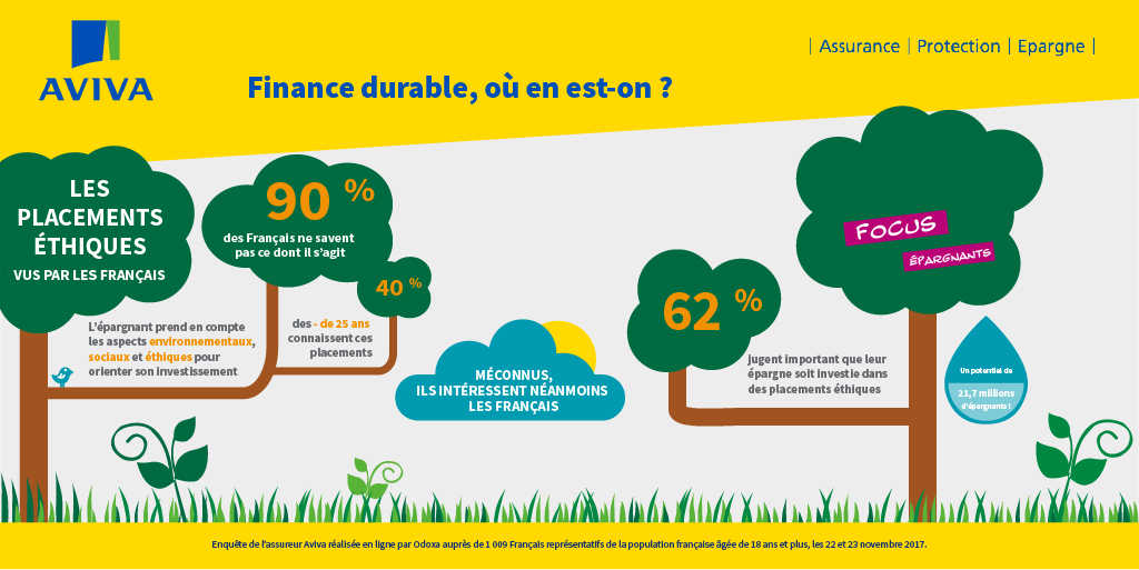 Finance durable : 90 % des Français ne connaissent pas ou peu les placements financiers éthiques
