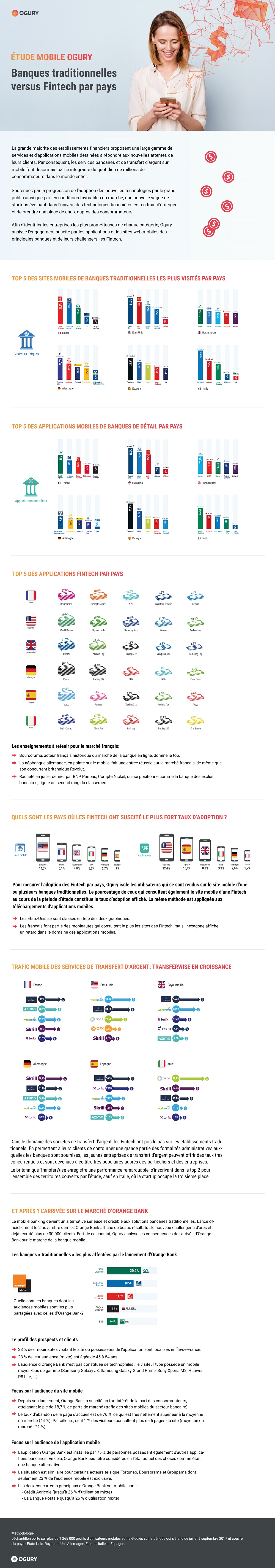 Infographie Ogury : Mobile - Banques traditionnelles versus Fintech par pays