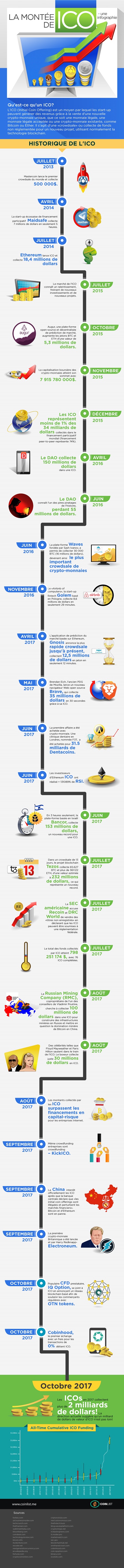 La montée des ICO – Une Infographie La montée des ICO – Une Infographie