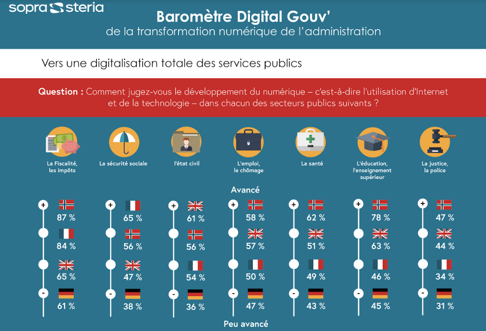 Vers une digitalisation totale des services publics ?