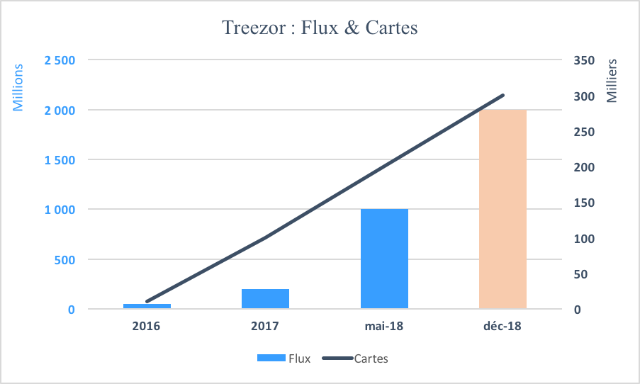 Treezor dépasse ses objectifs 2018 et vise les 2 milliards d’euros de flux et 300 000 cartes