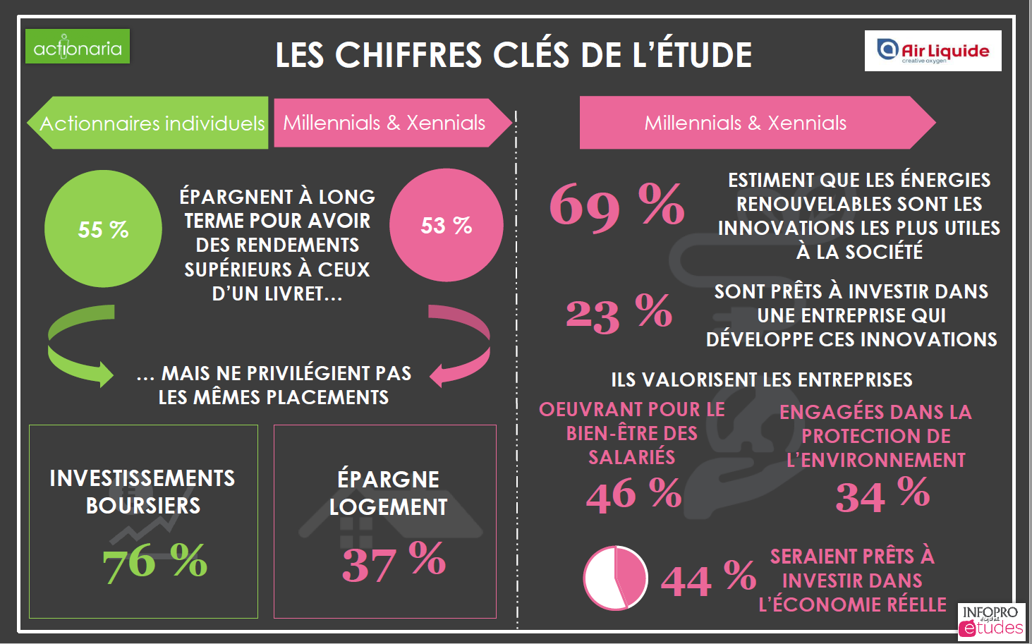 Millennials et Xennials et l’investissement en entreprise