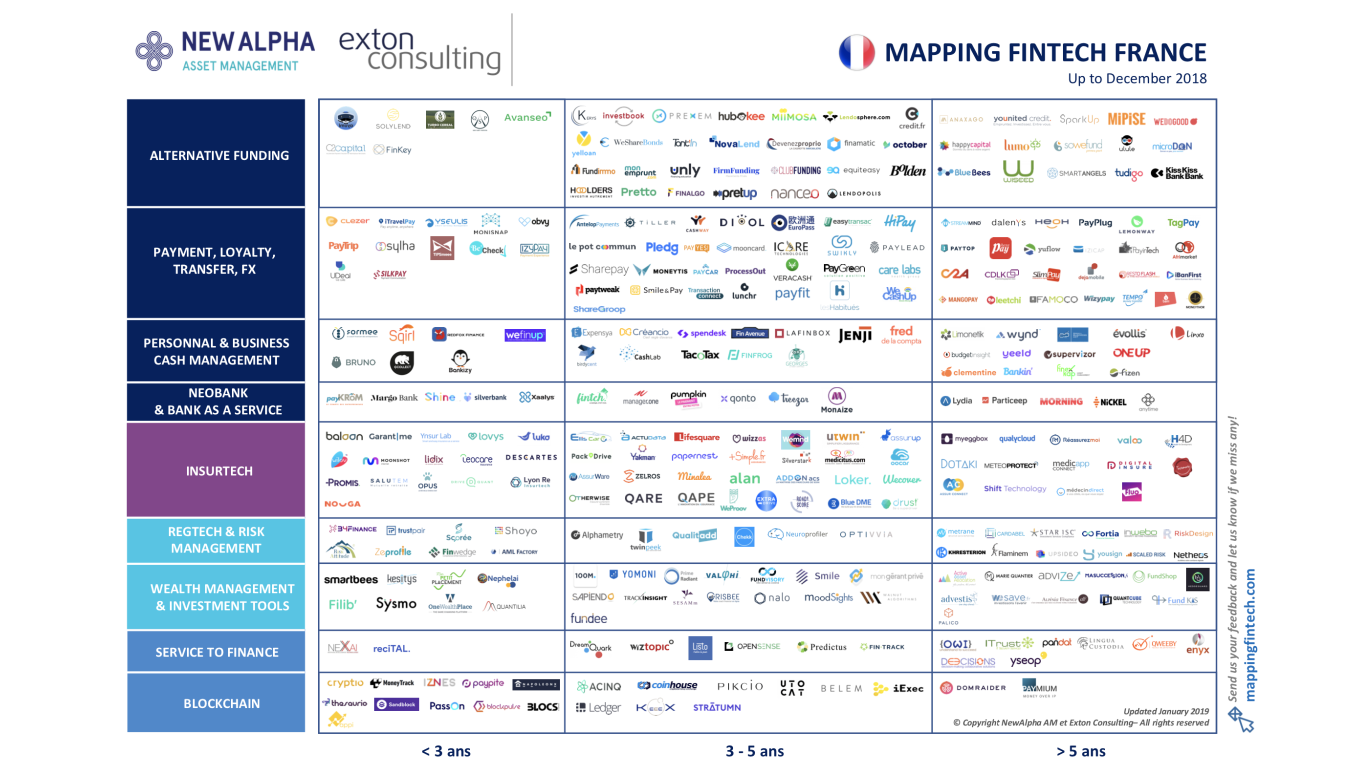 Cartographie 2019 des fintech françaises