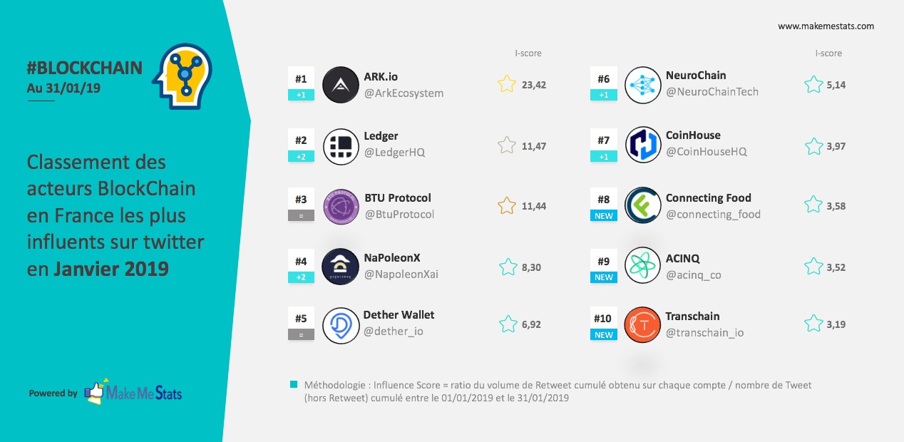 ARK Ecosystem devient l'acteur Blockchain le plus influent sur Twitter