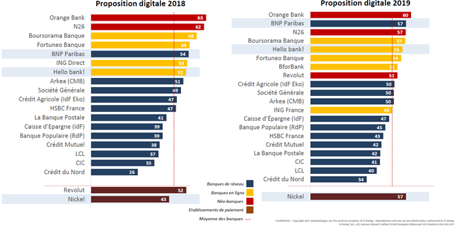 BNP Paribas en forte progression dans le classement D-Rating 2019 pour sa ‘Proposition Digitale’