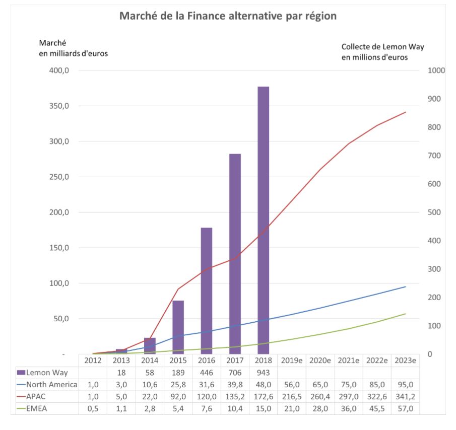 La Finance alternative connaît un boom sans précédent dans le monde