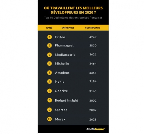 Où travaillent les meilleurs développeurs en 2020 ?