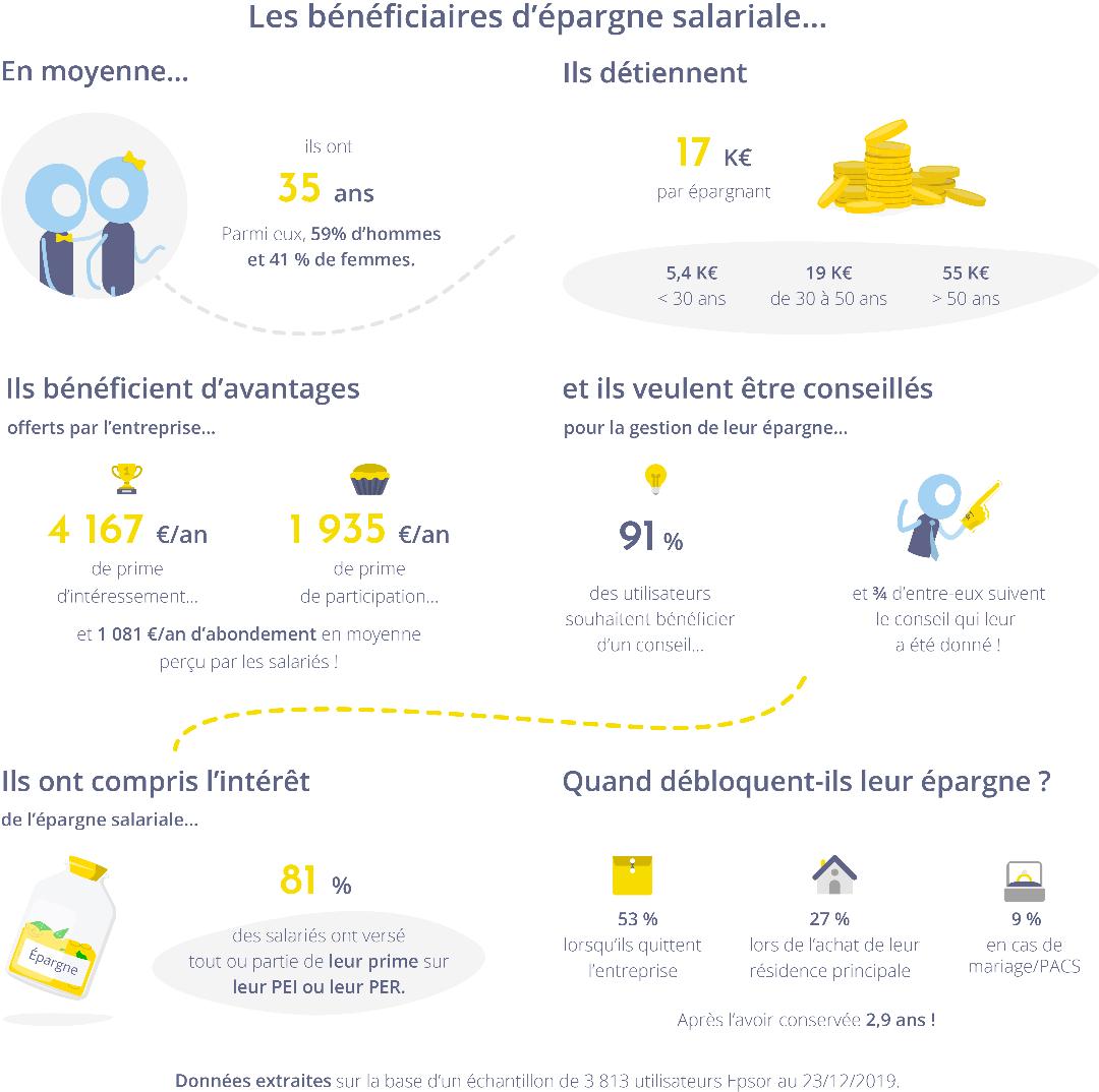 Méthodologie :  Données extraites du au 23 décembre 2019 sur la base de 3813 utilisateurs.