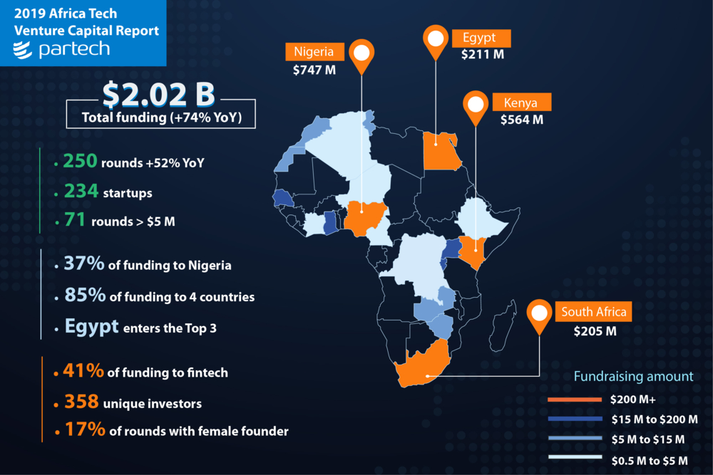 Partech Africa publie son rapport annuel : la fintech rafle la mise