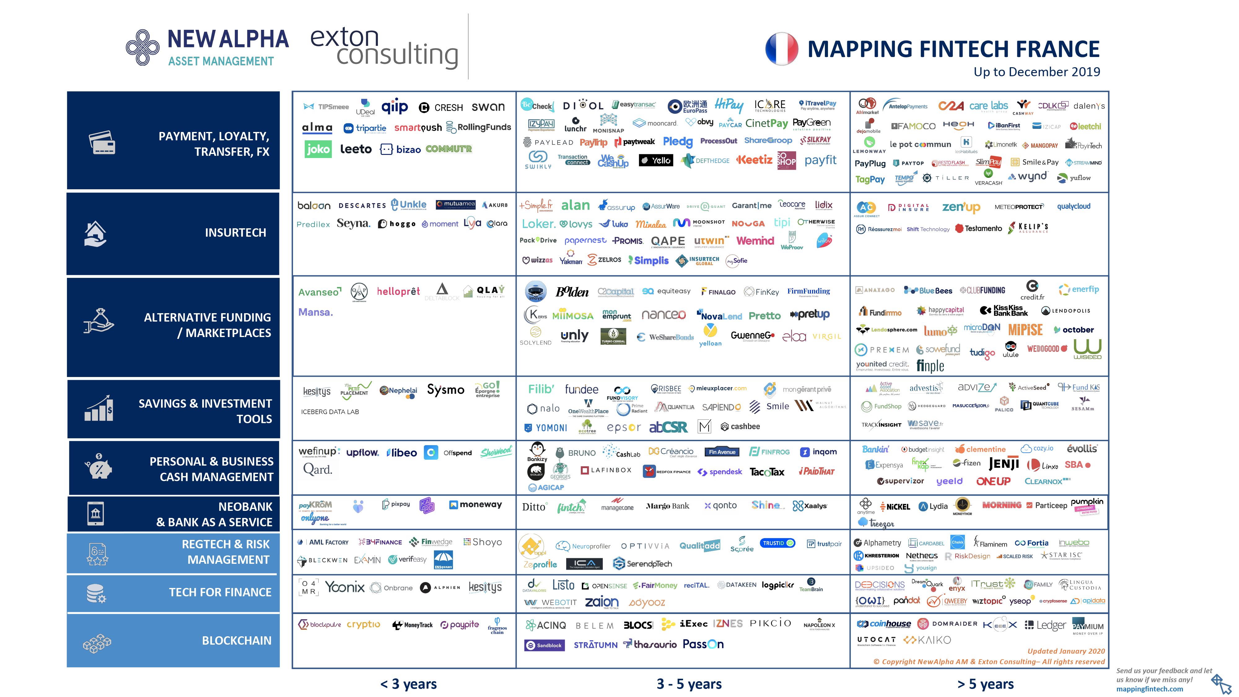 Cartographie 2020 des fintech françaises