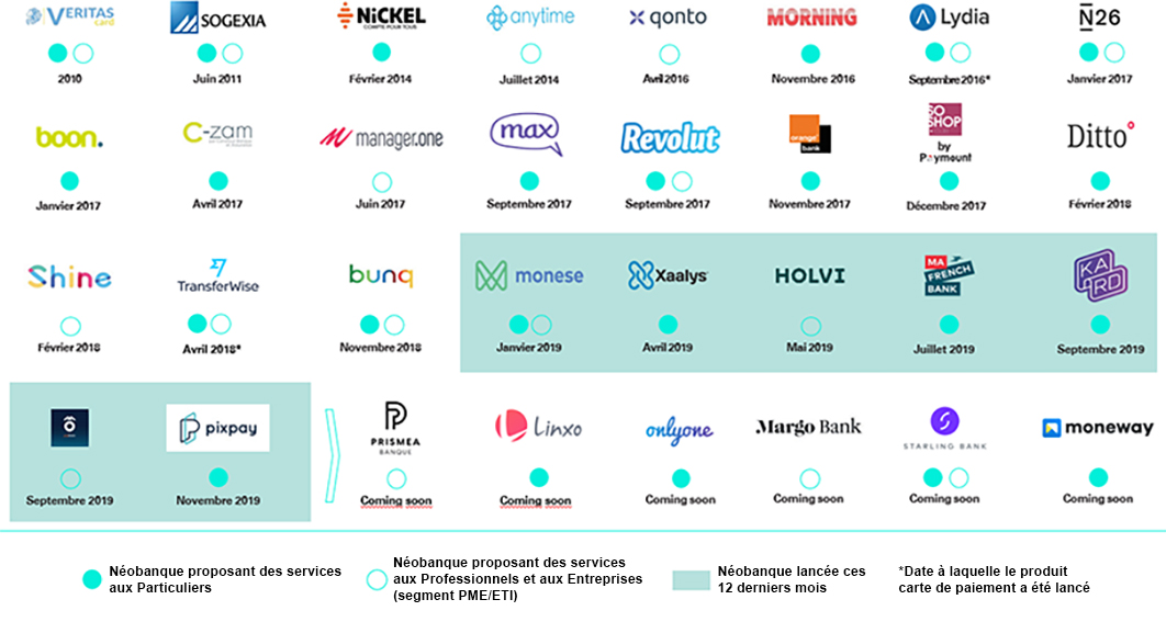 Panorama des néobanques en France : qui sont leurs clients ?