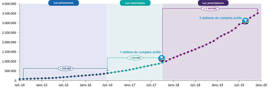 (*) Estimation basée sur le nombre de comptes actifs de 23 néobanques avec une hypothèse basse de comptes actifs mensuels. Sources : interviews des dirigeants des néobanques, sites publics et estimations KPMG.