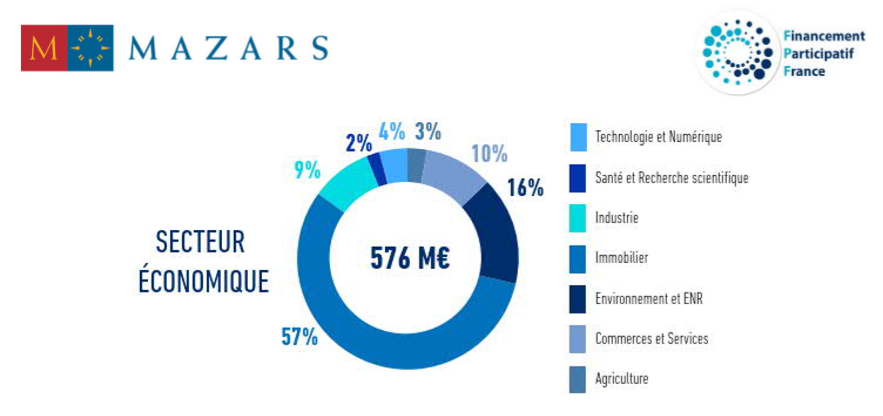 Baromètre Mazars / Financement Participatif France sur le crowdfunding en France en 2019
