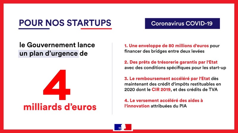 Le Gouvernement annonce un plan d’urgence de soutien dédié aux start-up de près de 4 milliards d’euros