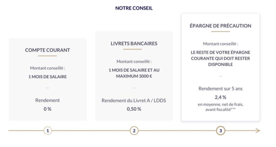 Nalo propose une nouvelle solution d’investissement pour placer son épargne de précaution