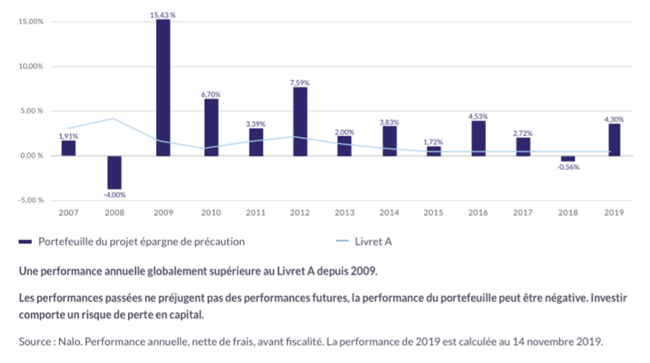 Nalo propose une nouvelle solution d’investissement pour placer son épargne de précaution