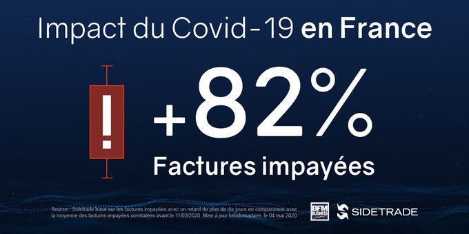Retards de paiement : impact de plus de 100 mds€ sur la trésorerie des entreprises en France