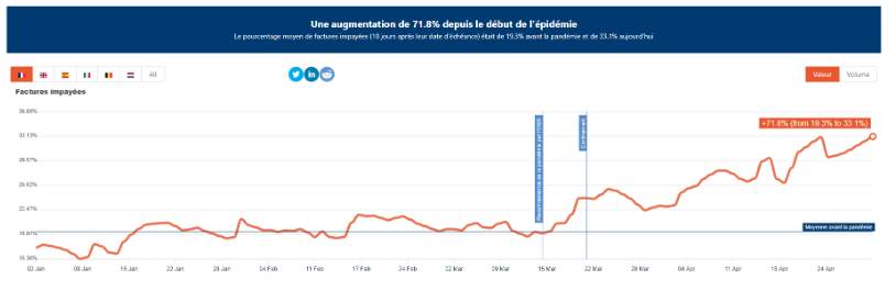 Retards de paiement : impact de plus de 100 mds€ sur la trésorerie des entreprises en France